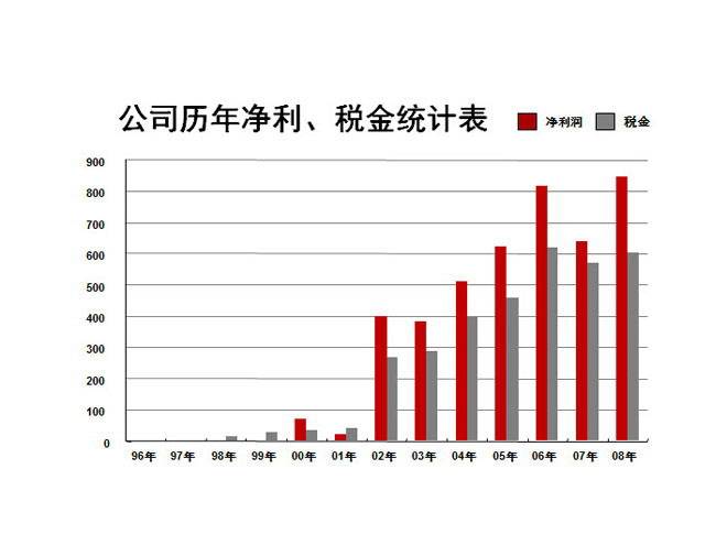 时间轴在PPT动画制作的应用（三）