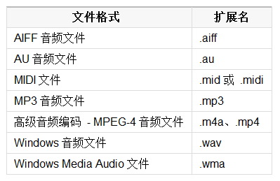 在PowerPoint2013插入支持的视频和音频格式