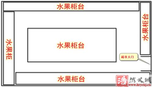 水果超市安装监控布局